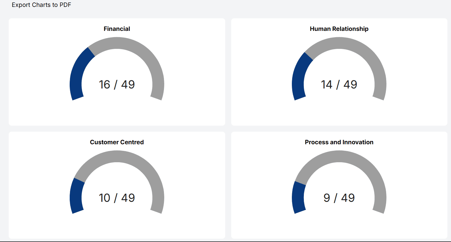 AWI Balanced Scorecard — Track financial, customer, process & innovation goals